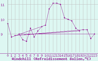 Courbe du refroidissement olien pour Saint-Brevin (44)