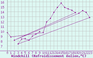 Courbe du refroidissement olien pour Marignane (13)