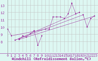 Courbe du refroidissement olien pour Tulloch Bridge