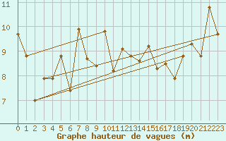 Courbe de la hauteur des vagues pour la bouée 62081