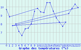 Courbe de tempratures pour Isenvad