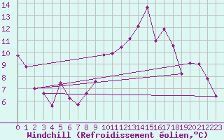 Courbe du refroidissement olien pour Daroca