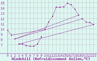 Courbe du refroidissement olien pour Luc-sur-Orbieu (11)