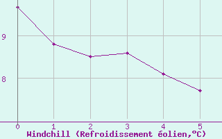 Courbe du refroidissement olien pour Landeck