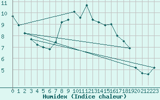 Courbe de l'humidex pour Stavsnas