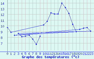 Courbe de tempratures pour Villarzel (Sw)
