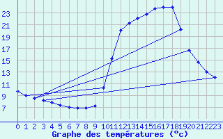 Courbe de tempratures pour Licq-Atherey (64)