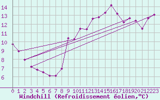 Courbe du refroidissement olien pour Agde (34)