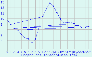 Courbe de tempratures pour Bridel (Lu)