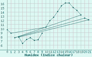 Courbe de l'humidex pour Boulc (26)