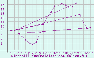 Courbe du refroidissement olien pour Mouilleron-le-Captif (85)
