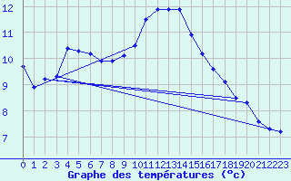 Courbe de tempratures pour Lusignan-Inra (86)