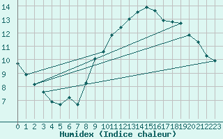 Courbe de l'humidex pour Trgueux (22)