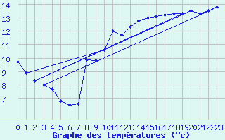 Courbe de tempratures pour Tarbes (65)