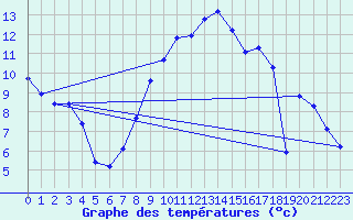 Courbe de tempratures pour Bad Lippspringe