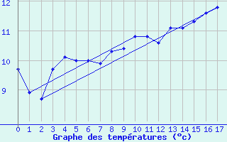 Courbe de tempratures pour Woluwe-Saint-Pierre (Be)