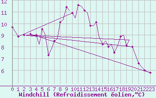 Courbe du refroidissement olien pour Sogndal / Haukasen