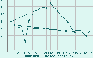 Courbe de l'humidex pour Holmon