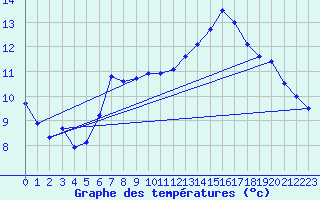 Courbe de tempratures pour Saelices El Chico