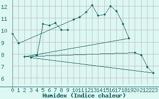 Courbe de l'humidex pour Helsinki Kaisaniemi