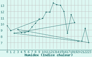 Courbe de l'humidex pour Grand Saint Bernard (Sw)