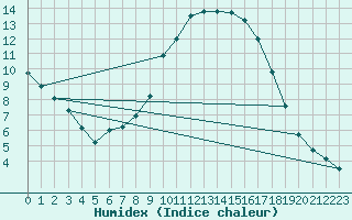 Courbe de l'humidex pour Berson (33)