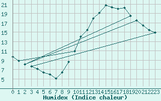 Courbe de l'humidex pour Lobbes (Be)