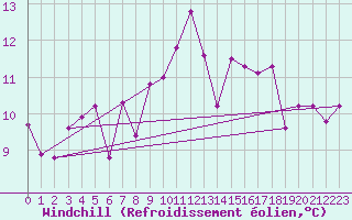 Courbe du refroidissement olien pour Pontevedra
