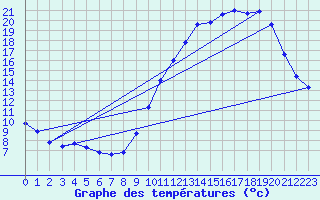 Courbe de tempratures pour Montroy (17)