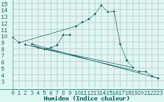 Courbe de l'humidex pour Bruck / Mur