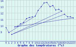 Courbe de tempratures pour Chlons-en-Champagne (51)