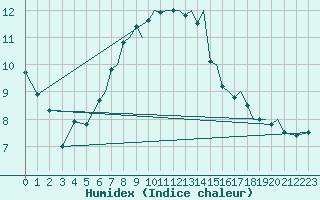 Courbe de l'humidex pour Storkmarknes / Skagen