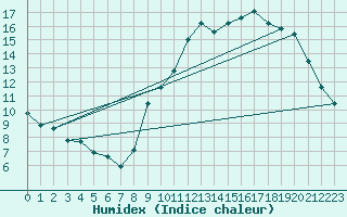 Courbe de l'humidex pour Saint-Igneuc (22)