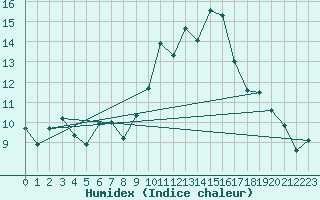 Courbe de l'humidex pour Grimentz (Sw)