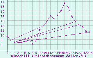 Courbe du refroidissement olien pour Thoiras (30)