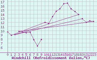 Courbe du refroidissement olien pour Saint-Girons (09)
