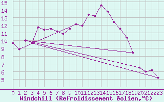 Courbe du refroidissement olien pour Elpersbuettel