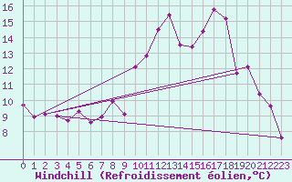 Courbe du refroidissement olien pour Chapelle Saint-Maurice (74)