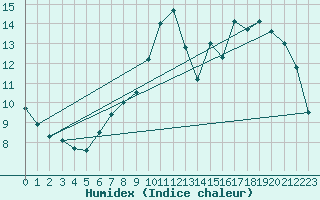 Courbe de l'humidex pour Horrues (Be)