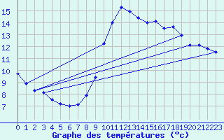 Courbe de tempratures pour Ste (34)