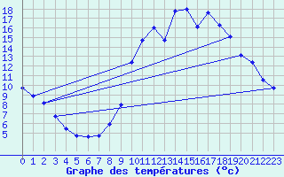 Courbe de tempratures pour Chichilianne (38)