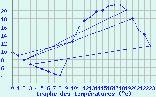 Courbe de tempratures pour Besanon (25)