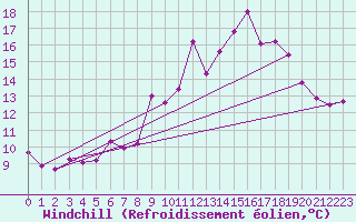 Courbe du refroidissement olien pour La Grand-Combe (30)