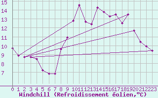 Courbe du refroidissement olien pour Langres (52)
