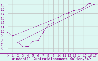 Courbe du refroidissement olien pour Leiser Berge