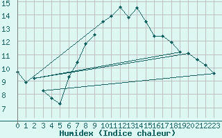 Courbe de l'humidex pour Balingen-Bronnhaupte