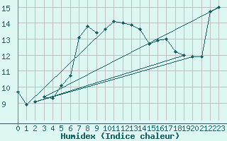 Courbe de l'humidex pour Simplon-Dorf