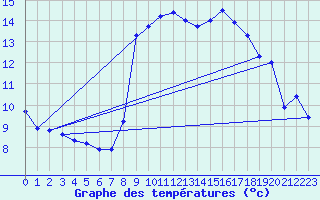 Courbe de tempratures pour Solenzara - Base arienne (2B)