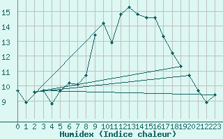 Courbe de l'humidex pour Naluns / Schlivera