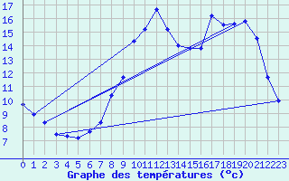 Courbe de tempratures pour Valognes (50)